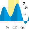 Haley Anchorage tide chart for Sunday, November 7, 2021