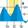 Haley Anchorage tide chart for Monday, November 8, 2021