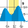 Haley Anchorage tide chart for Tuesday, November 9, 2021
