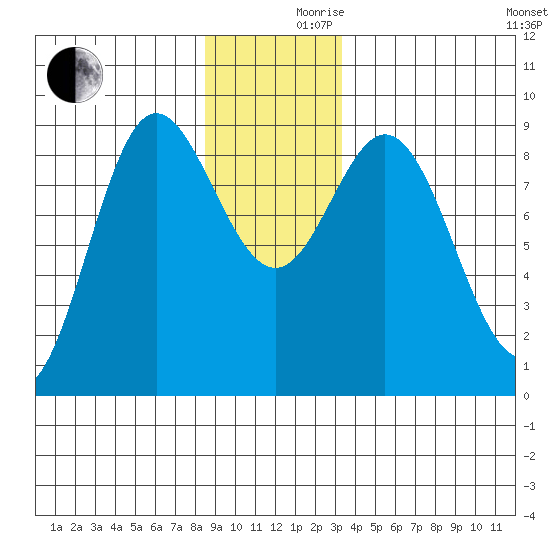 Haley Anchorage tide chart for Friday, December 10, 2021
