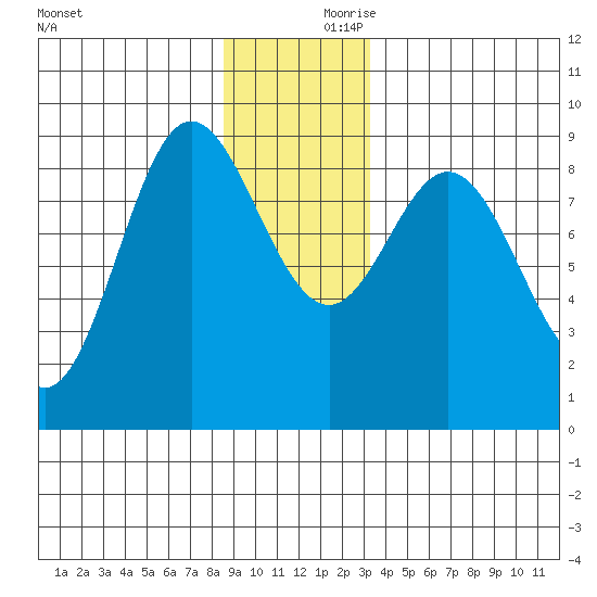 Haley Anchorage tide chart for Saturday, December 11, 2021