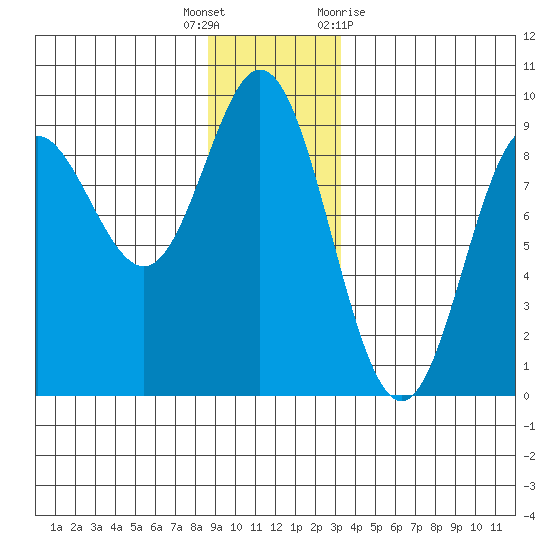 Haley Anchorage tide chart for Friday, December 17, 2021