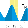 Haley Anchorage tide chart for Wednesday, December 1, 2021