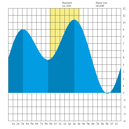 Haley Anchorage tide chart for Wednesday, December 22, 2021