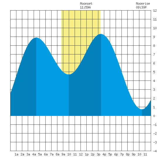 Haley Anchorage tide chart for Friday, December 24, 2021