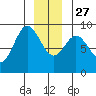 Haley Anchorage tide chart for Monday, December 27, 2021