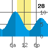 Haley Anchorage tide chart for Tuesday, December 28, 2021