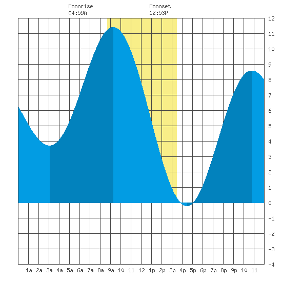 Haley Anchorage tide chart for Thursday, December 30, 2021