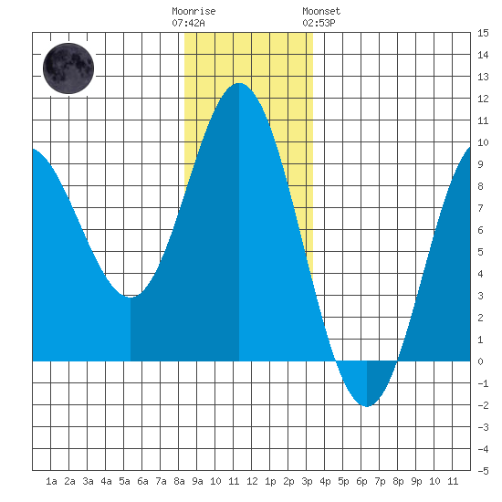 Haley Anchorage tide chart for Friday, December 3, 2021