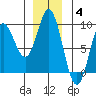 Haley Anchorage tide chart for Saturday, December 4, 2021