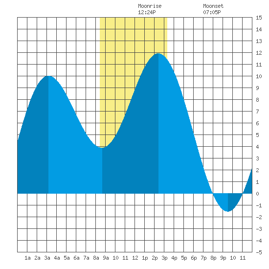 Haley Anchorage tide chart for Tuesday, December 7, 2021
