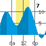 Haley Anchorage tide chart for Tuesday, December 7, 2021