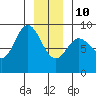 Haley Anchorage tide chart for Monday, January 10, 2022