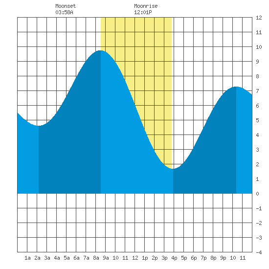 Haley Anchorage tide chart for Wednesday, January 12, 2022