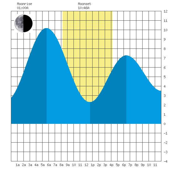 Haley Anchorage tide chart for Tuesday, January 25, 2022