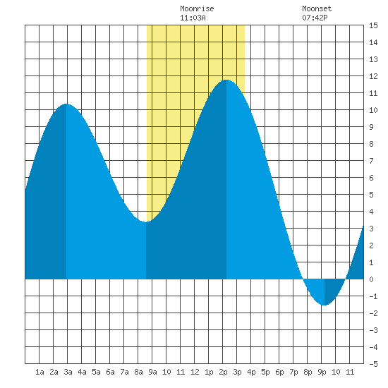 Haley Anchorage tide chart for Wednesday, January 5, 2022