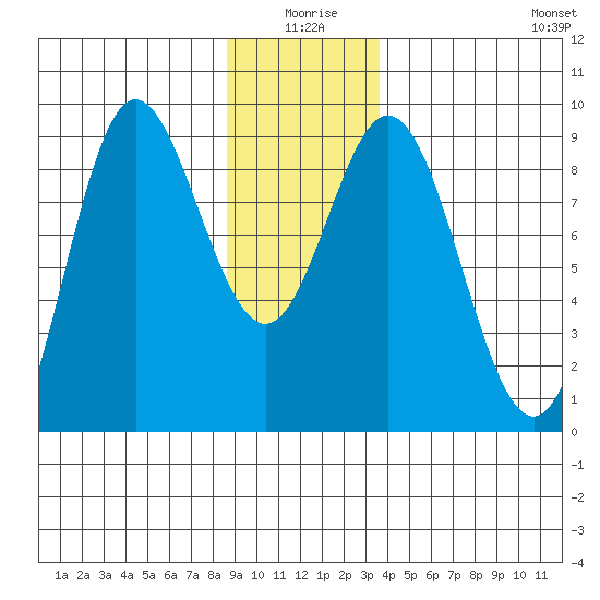 Haley Anchorage tide chart for Friday, January 7, 2022