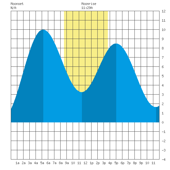 Haley Anchorage tide chart for Saturday, January 8, 2022