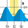 Haley Anchorage tide chart for Saturday, January 8, 2022