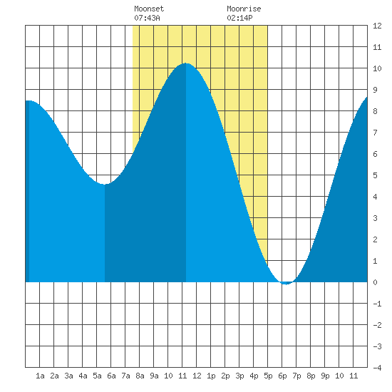 Haley Anchorage tide chart for Monday, February 14, 2022