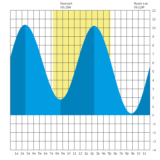 Haley Anchorage tide chart for Saturday, February 19, 2022