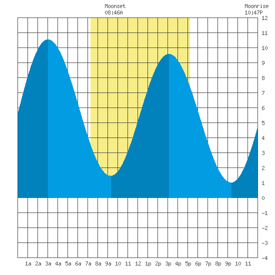 Haley Anchorage tide chart for Sunday, February 20, 2022