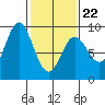 Haley Anchorage tide chart for Tuesday, February 22, 2022