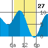 Haley Anchorage tide chart for Sunday, February 27, 2022