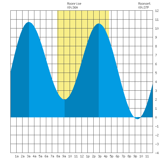 Haley Anchorage tide chart for Friday, February 4, 2022
