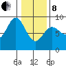 Haley Anchorage tide chart for Tuesday, February 8, 2022