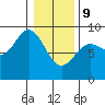 Haley Anchorage tide chart for Wednesday, February 9, 2022