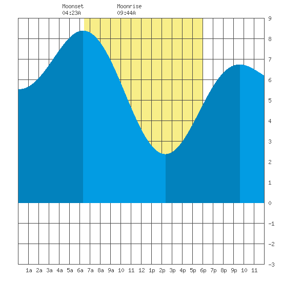 Haley Anchorage tide chart for Friday, March 11, 2022