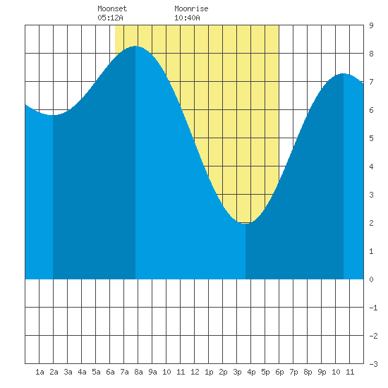 Haley Anchorage tide chart for Saturday, March 12, 2022