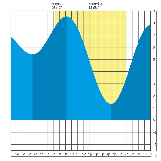 Haley Anchorage tide chart for Sunday, March 13, 2022