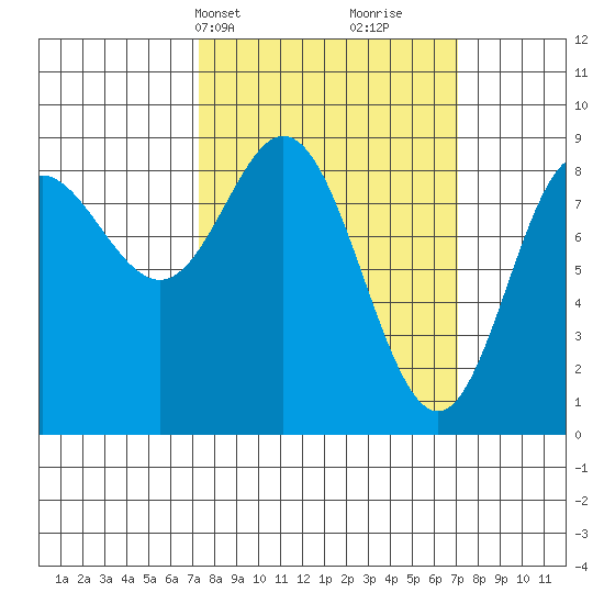 Haley Anchorage tide chart for Monday, March 14, 2022