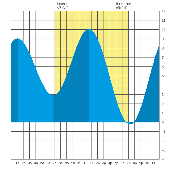 Haley Anchorage tide chart for Wednesday, March 16, 2022