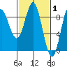 Haley Anchorage tide chart for Tuesday, March 1, 2022