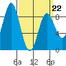 Haley Anchorage tide chart for Tuesday, March 22, 2022