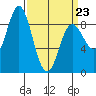 Haley Anchorage tide chart for Wednesday, March 23, 2022
