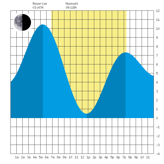 Haley Anchorage tide chart for Thursday, March 24, 2022