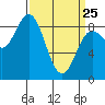 Haley Anchorage tide chart for Friday, March 25, 2022