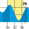 Haley Anchorage tide chart for Saturday, March 26, 2022