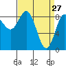 Haley Anchorage tide chart for Sunday, March 27, 2022