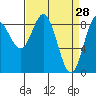 Haley Anchorage tide chart for Monday, March 28, 2022