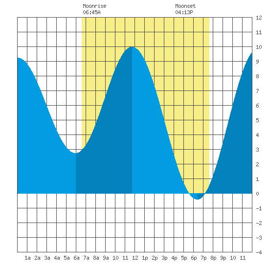 Haley Anchorage tide chart for Tuesday, March 29, 2022
