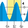 Haley Anchorage tide chart for Friday, March 4, 2022