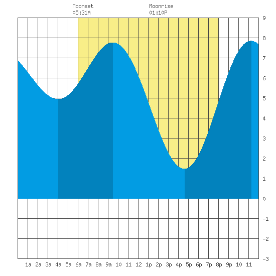 Haley Anchorage tide chart for Monday, April 11, 2022