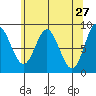 Haley Anchorage tide chart for Wednesday, April 27, 2022