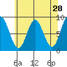 Haley Anchorage tide chart for Thursday, April 28, 2022