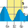 Haley Anchorage tide chart for Tuesday, April 5, 2022